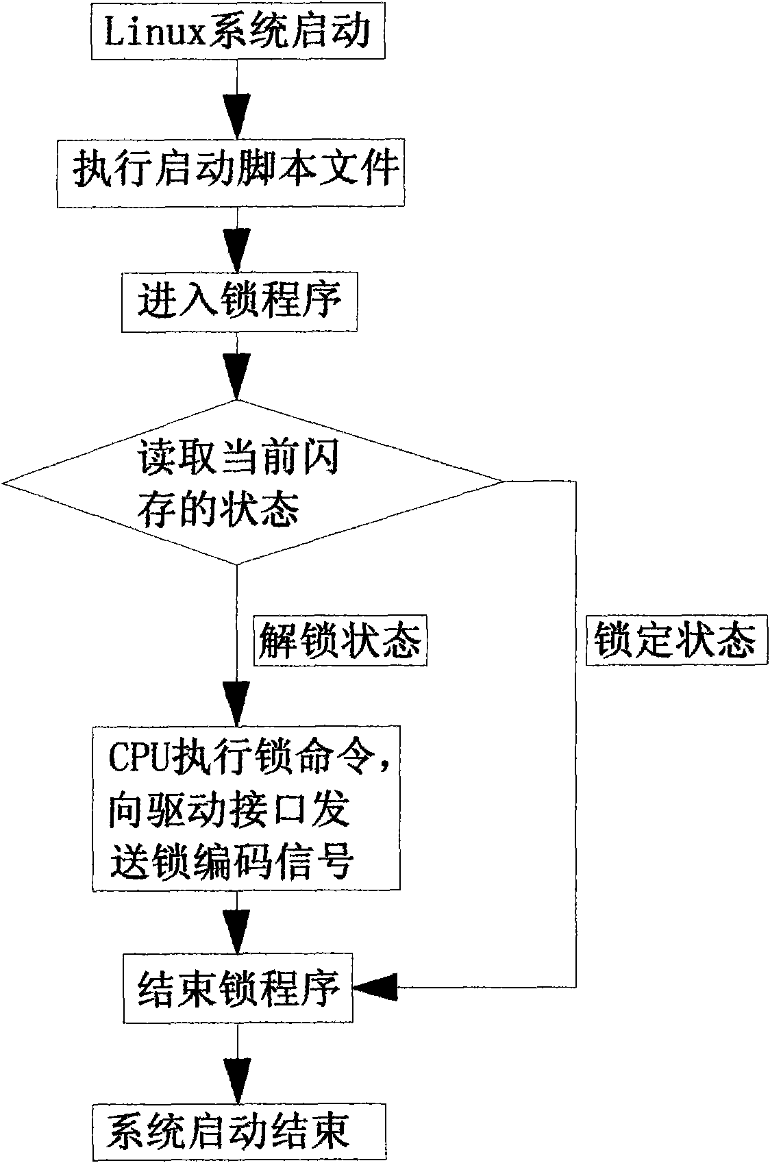 Embedded system-based method for protecting security and integrity of flash data