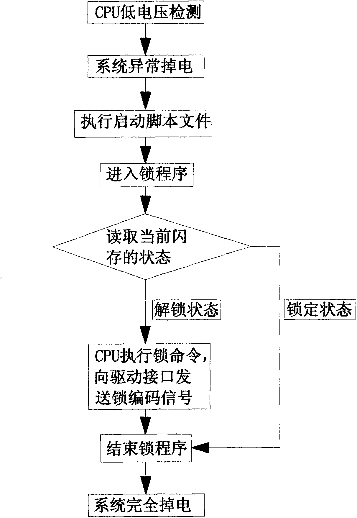 Embedded system-based method for protecting security and integrity of flash data