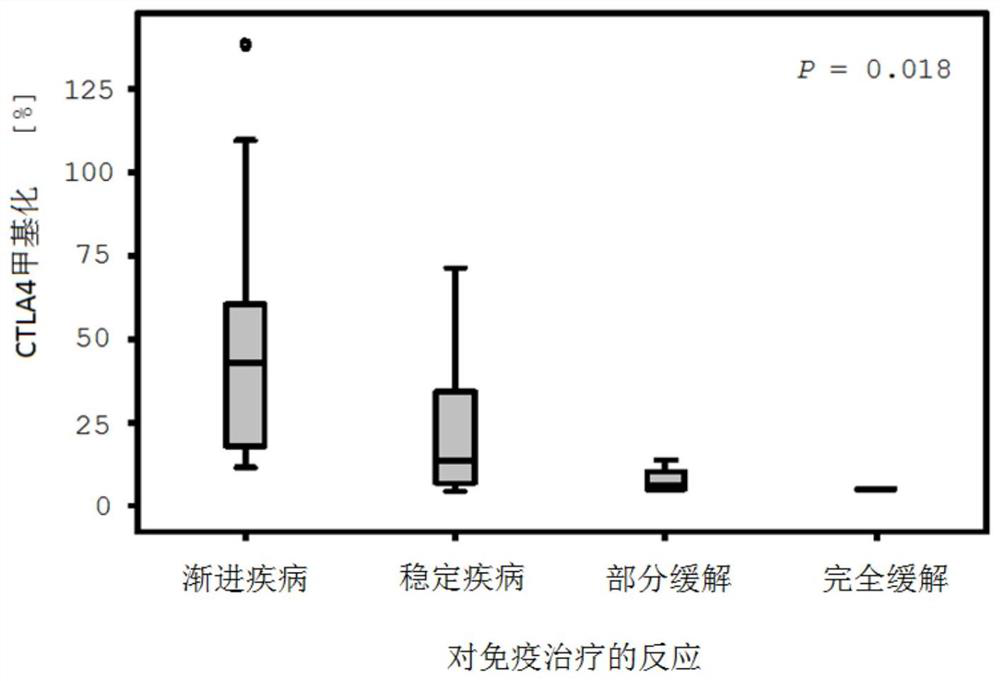 Method for determining the response of a malignant disease to an immunotherapy