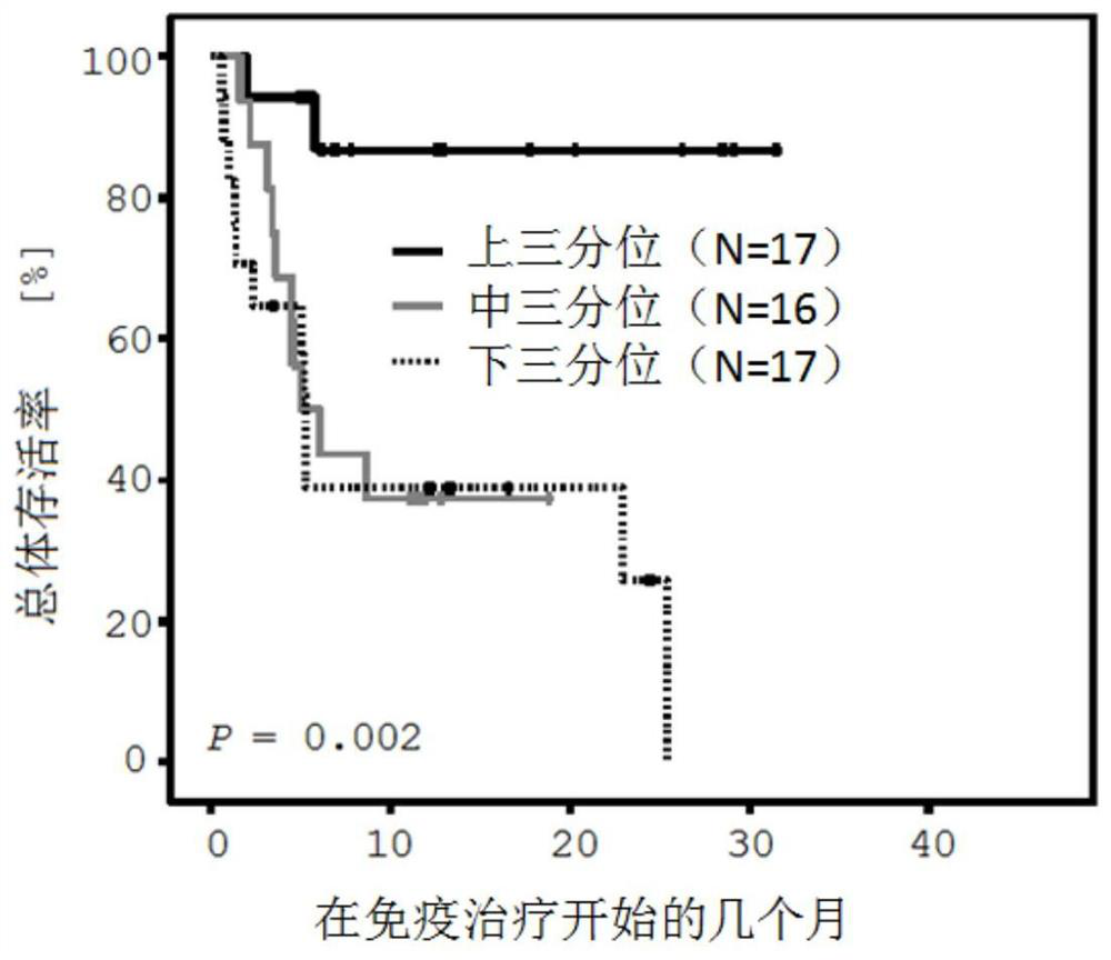 Method for determining the response of a malignant disease to an immunotherapy