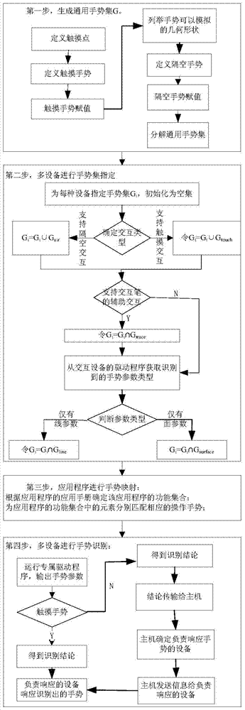 A multi-device oriented gesture interaction method