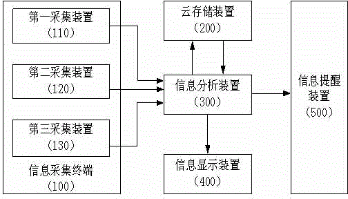 Hospital service satisfaction investigation system