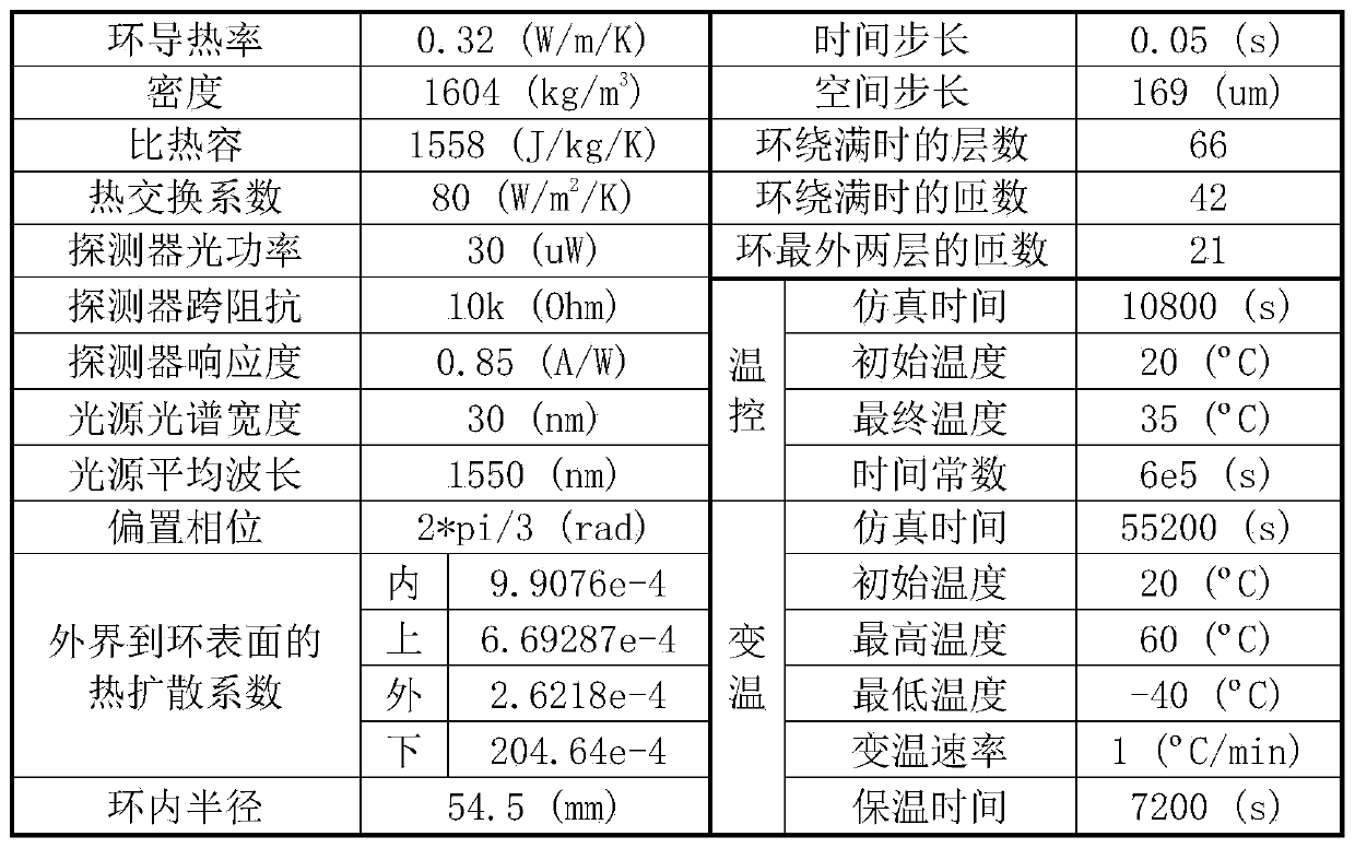 Multi-parameter simulation platform for measuring temperature characteristic of optical fiber ring