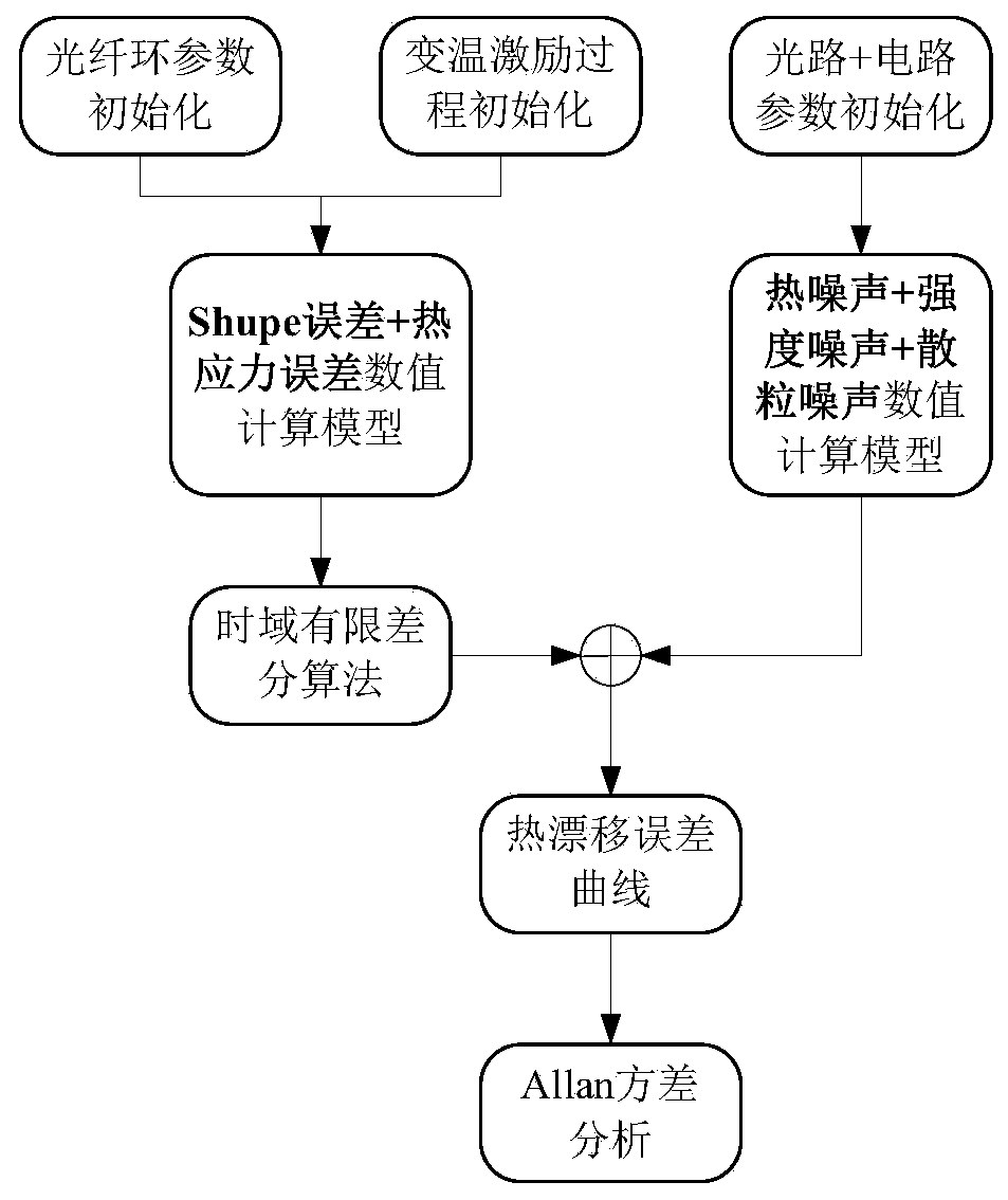 Multi-parameter simulation platform for measuring temperature characteristic of optical fiber ring