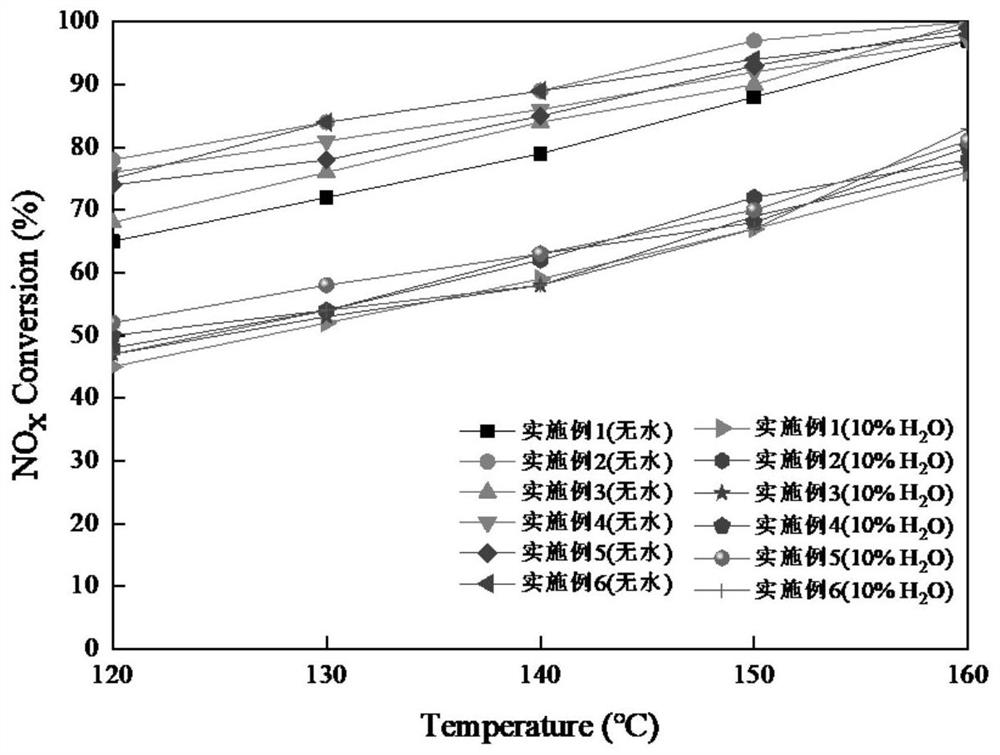 A kind of preparation method of low temperature denitration catalyst supported by expanded graphite base carrier