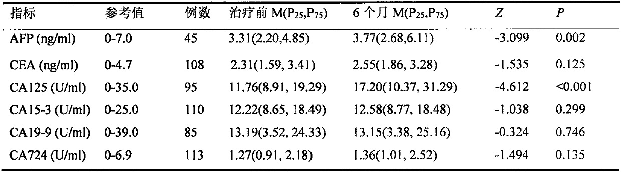 Application of CA125 to curative effect evaluation of primary liver cancer stereotactic radiotherapy