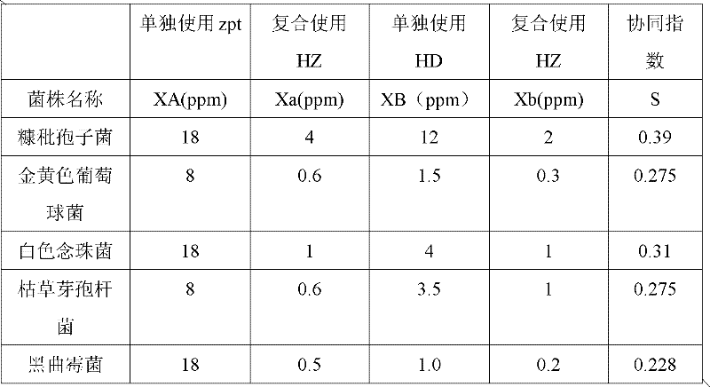 Antimicrobial and antidandruff composition and application thereof