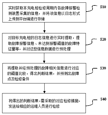 Method and system for intelligent early warning operation and maintenance of charging piles