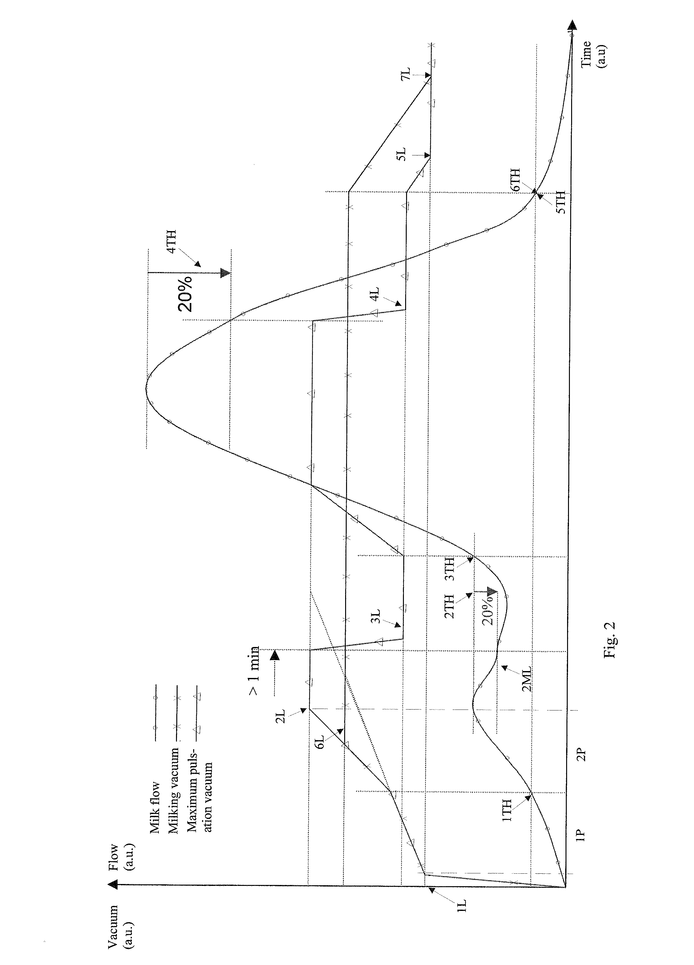 Method and arrangement for controlling the milking by a milking machine