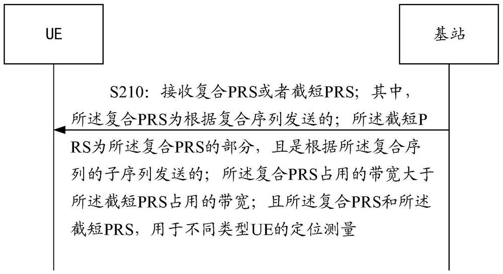 Positioning reference signal transmission method and device, electronic equipment, and storage medium