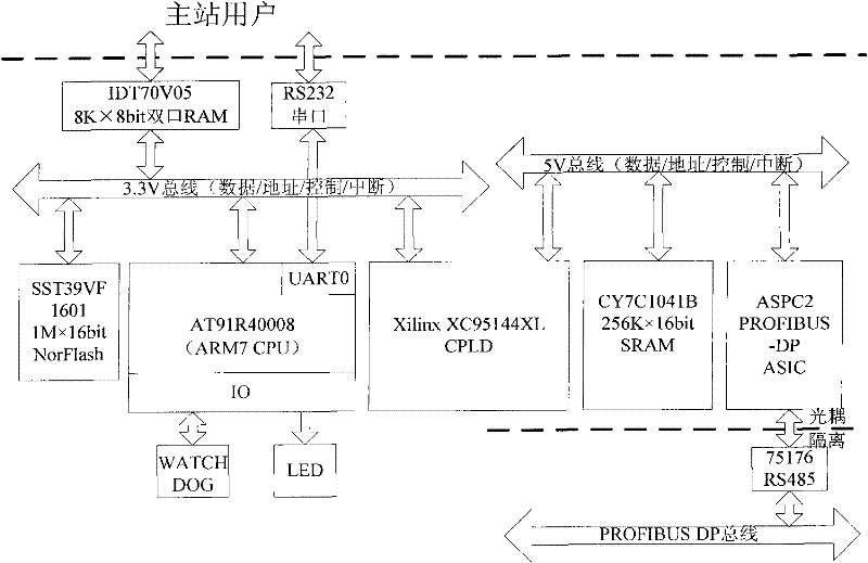 PROFIBUS-DP main station communication equipment and microprocessor thereof and data sharing method of ASIC chip