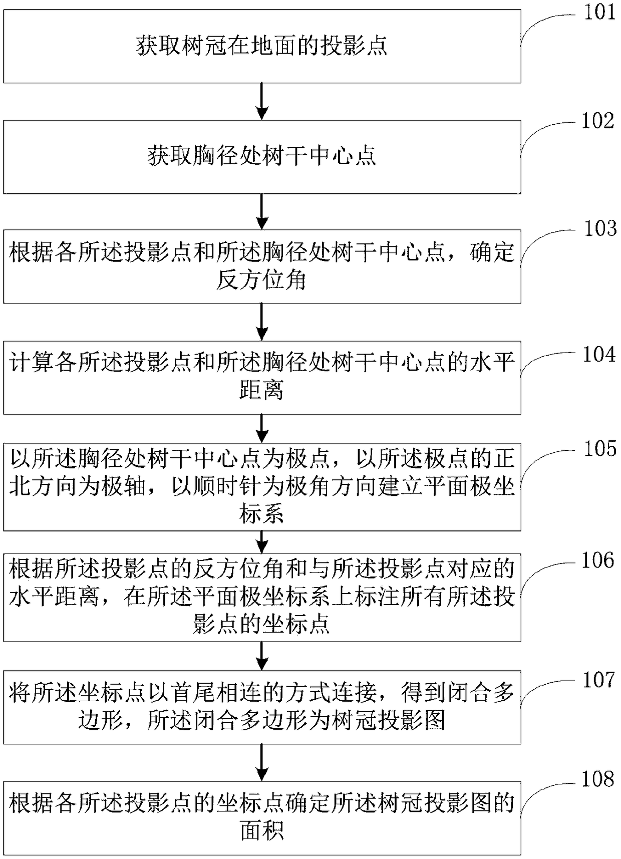 Crown projection measurement method and system based on azimuth and distance