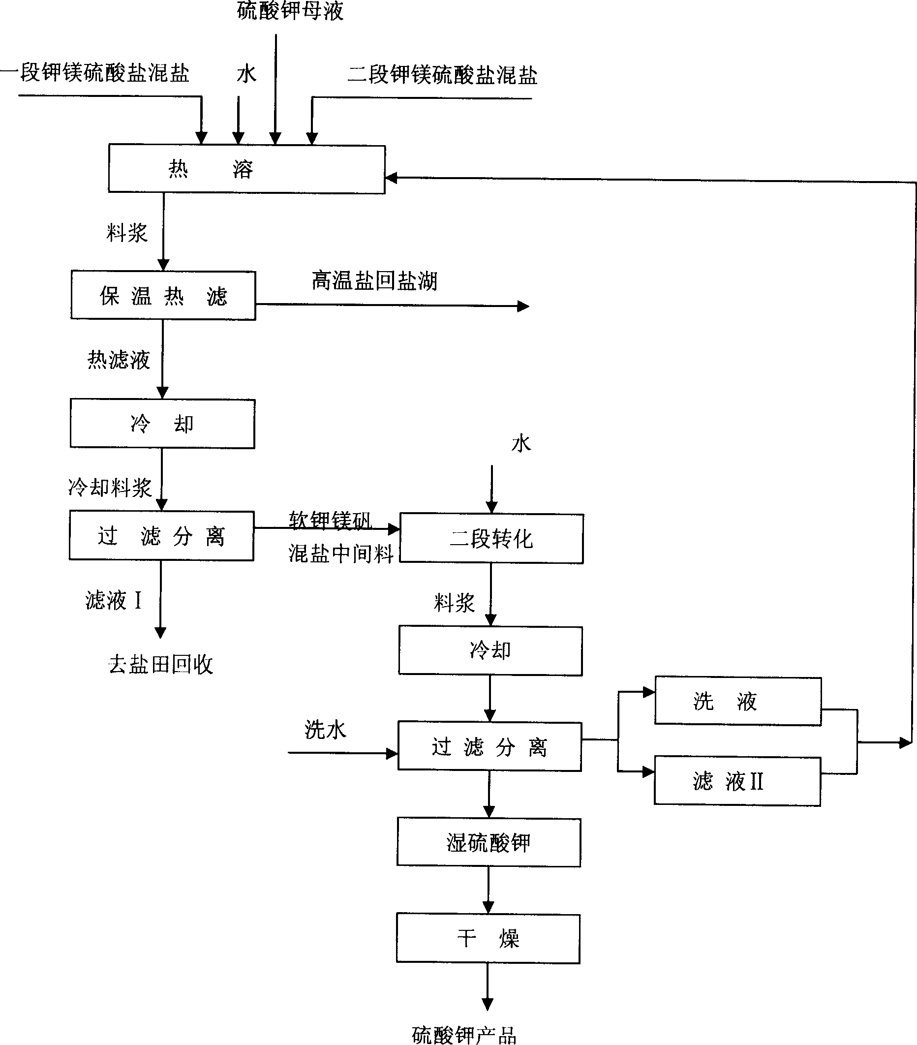 Method for extracting potassium sulphate by magnesium sulfate sub-type potassium-containing salt lake brine water