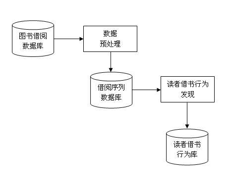 Book recommendation method