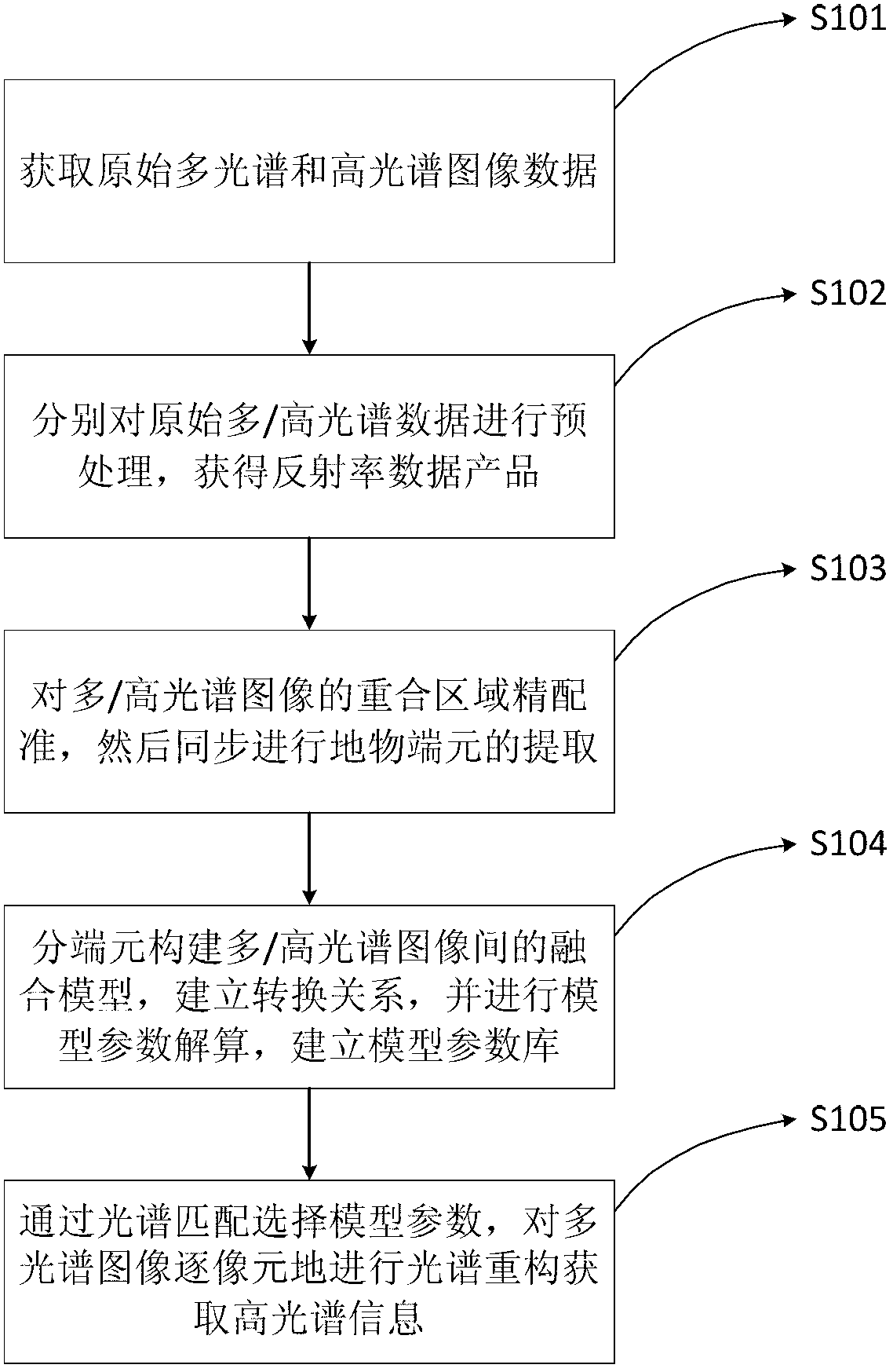 Method for reconstructing wide hyperspectral image based on fusion of multispectral/hyperspectral images