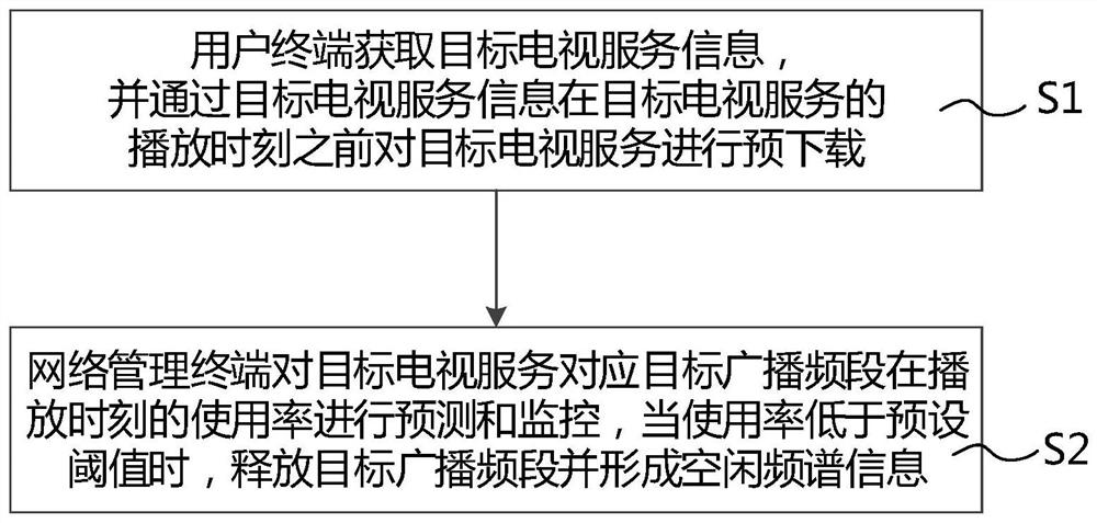 Implementation method, medium, terminal and device of a cognitive radio