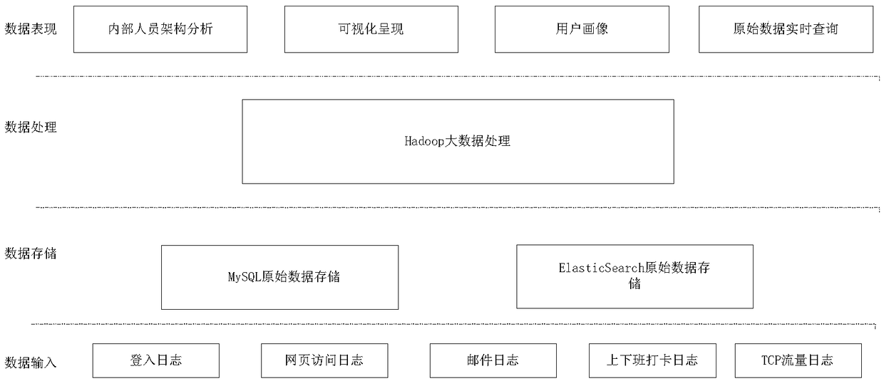 A security visual analysis system based on company internal log