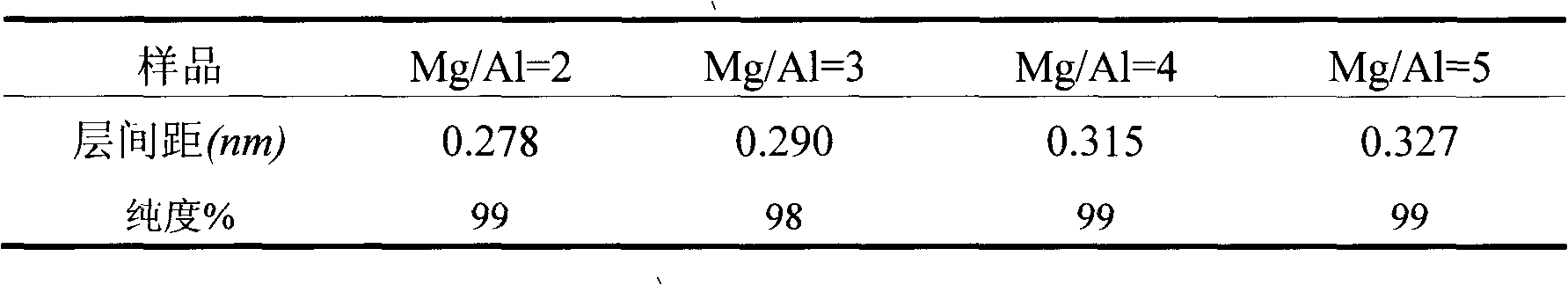 Simple preparation method for high-purity houghite compound with adjustable interlayer spacing