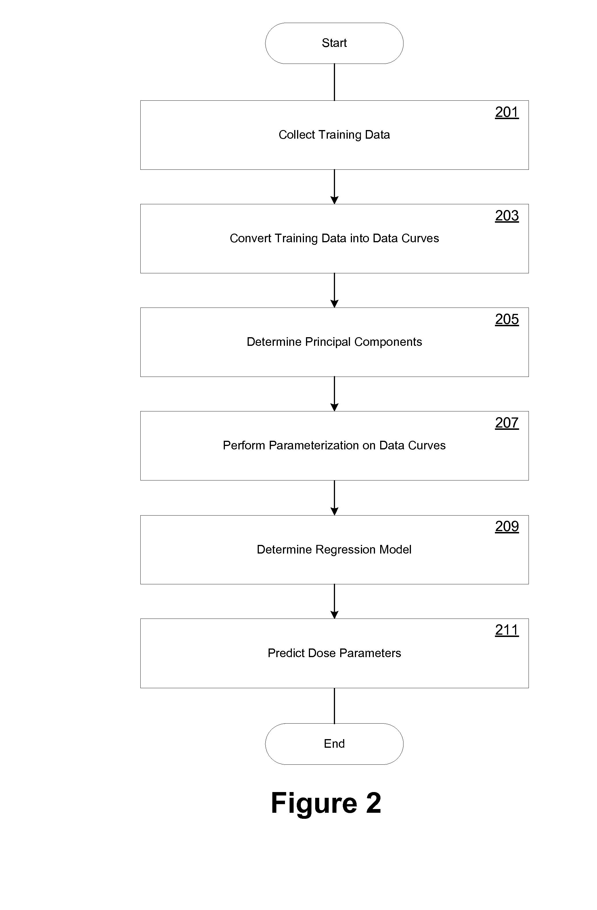 Systems and methods for automatic creation of dose prediction models and therapy treatment plans as a cloud service