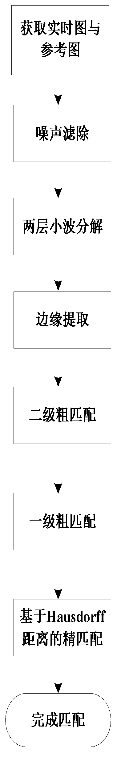 Rapid scene matching method based on SAR (Synthetic Aperture Radar) image