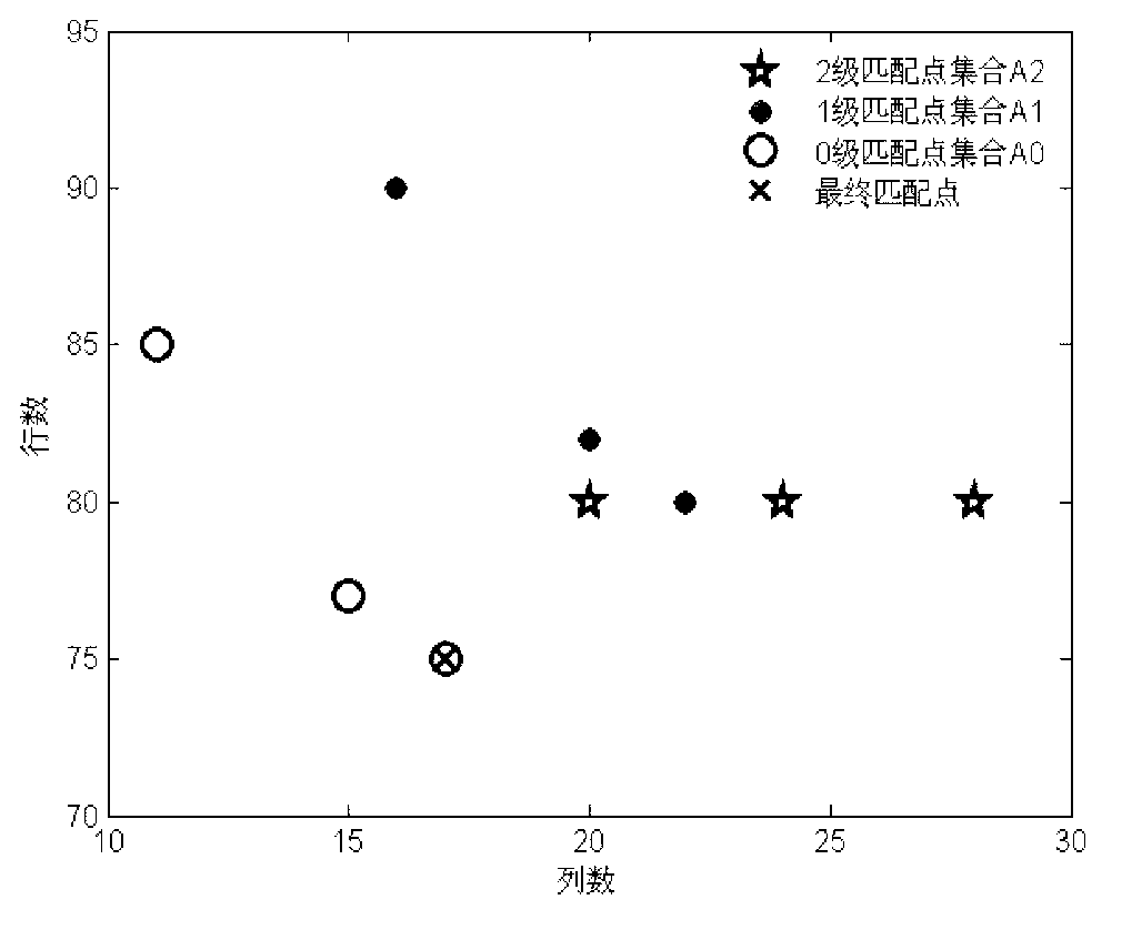 Rapid scene matching method based on SAR (Synthetic Aperture Radar) image