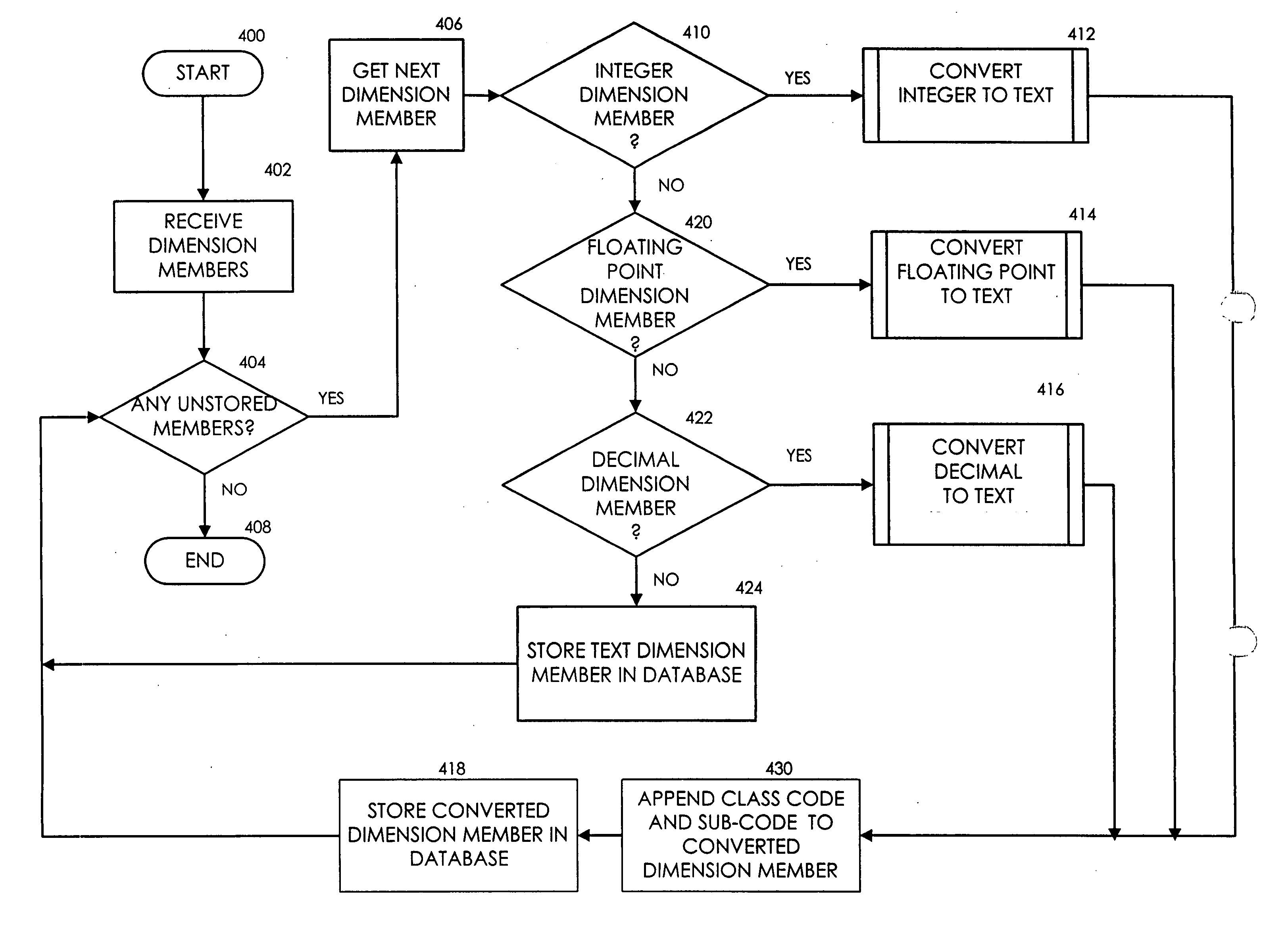 Converting numeric values to strings for optimized database storage