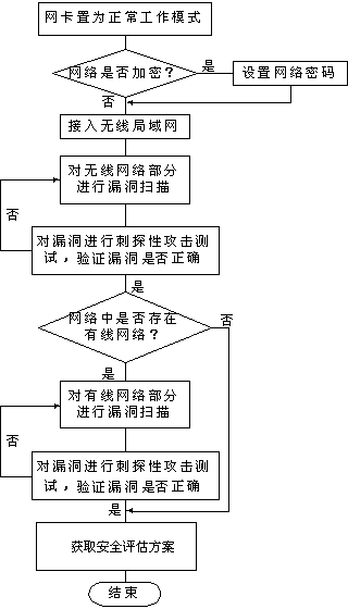 Wireless local area network safety assessment system