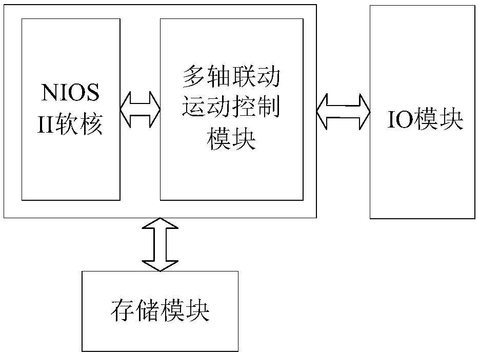 FPGA-based SOPC multi-axis linkage motion controller and control system