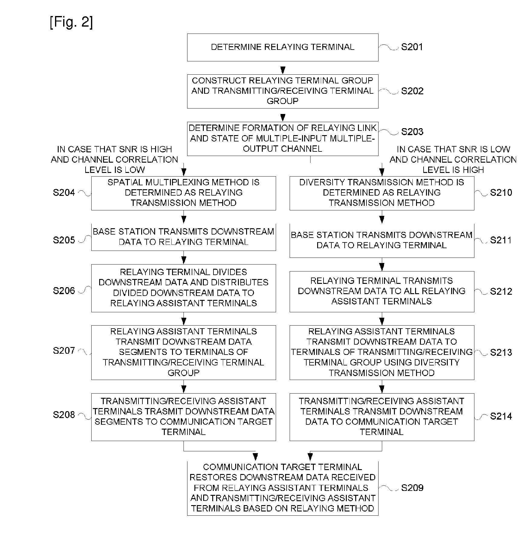 Relay Communication Method of Next Generation Cellular Communication System