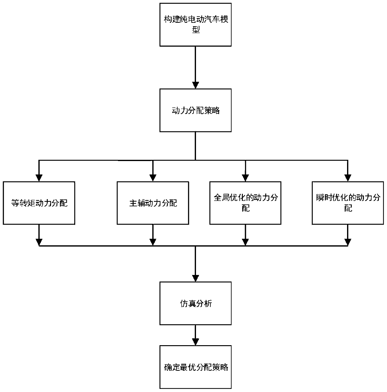 Dual motor integrated pure electric passenger car power distribution strategy optimization method