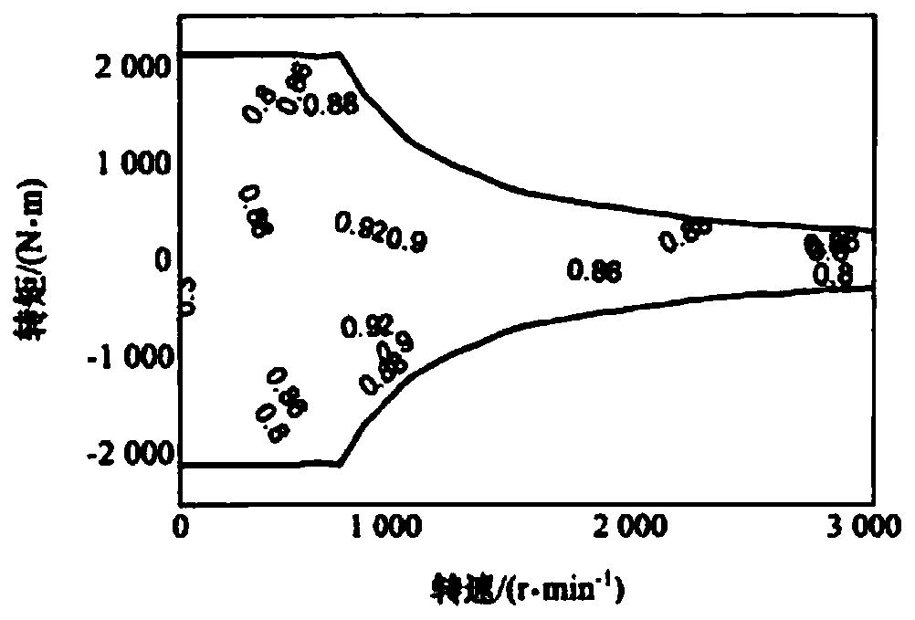 Dual motor integrated pure electric passenger car power distribution strategy optimization method