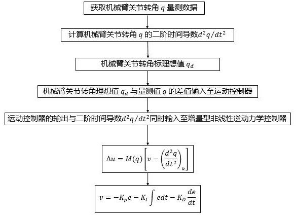 Nonlinear self-adaptive control method and system for mechanical arm motion control