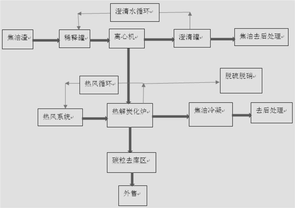 Tar residue treatment method