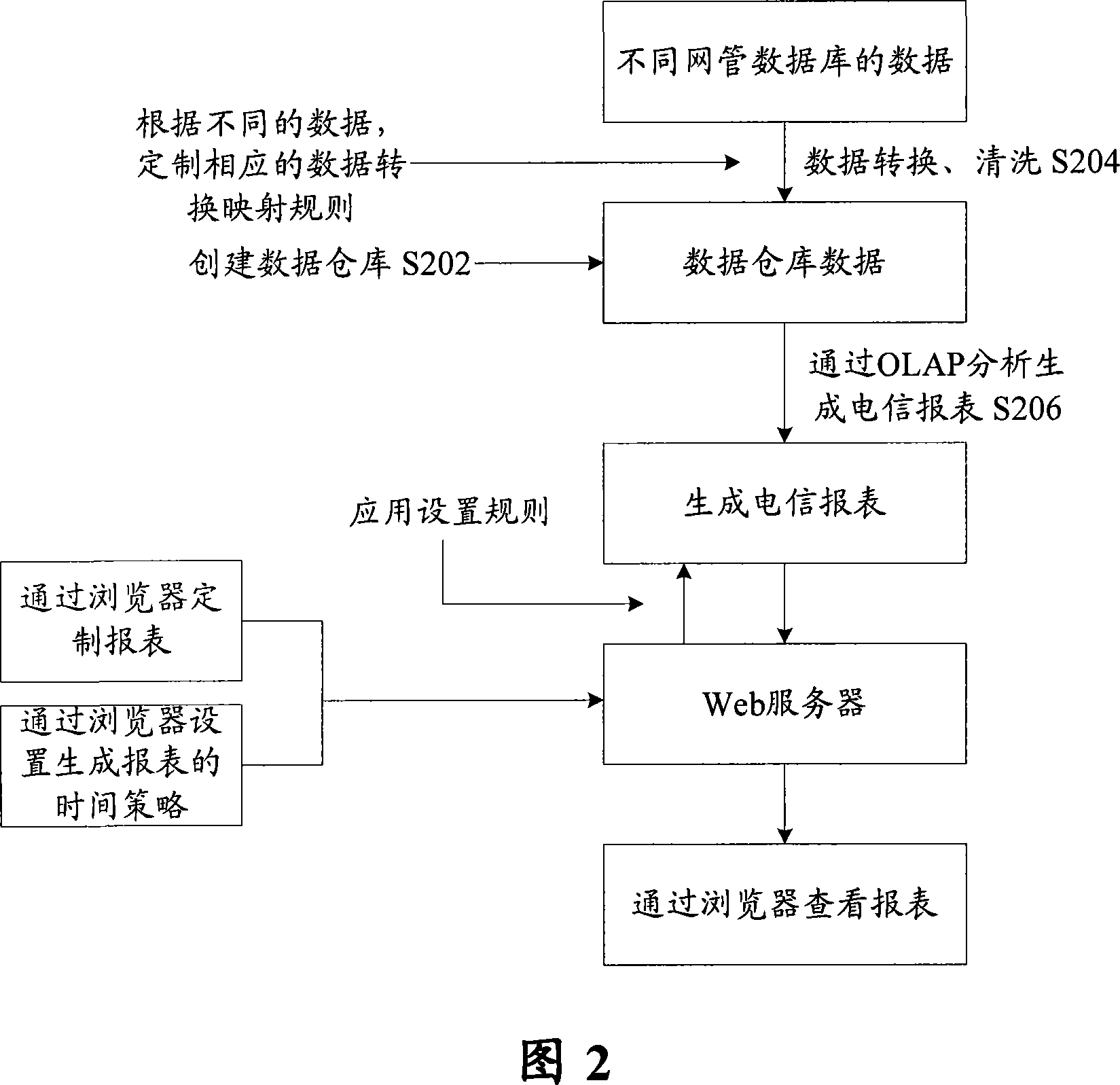 Telecommunication report generation system and method thereof