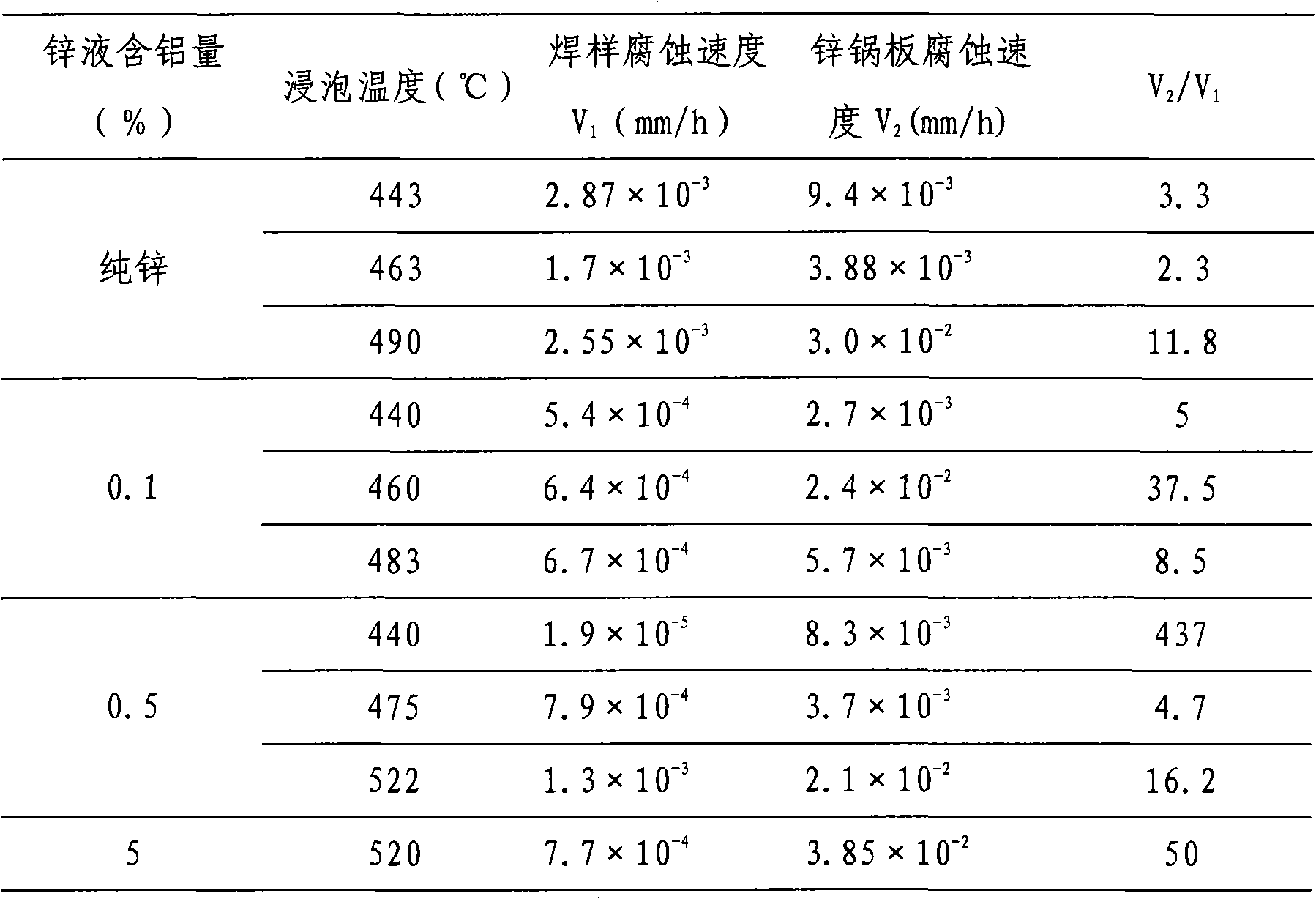 Improved welding material with tolerance of liquid zinc and aluminiferous zinc-base alloy