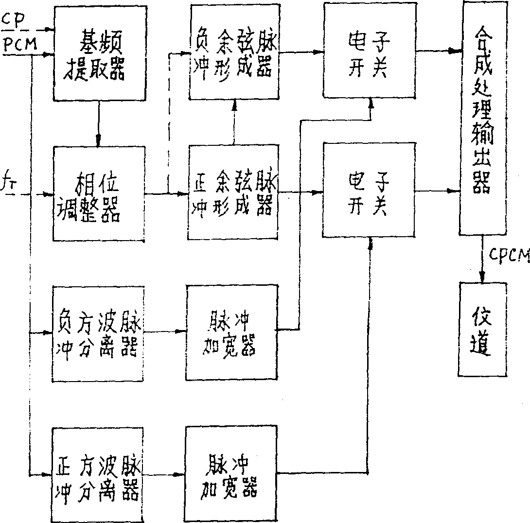 Pulse communication method and its device