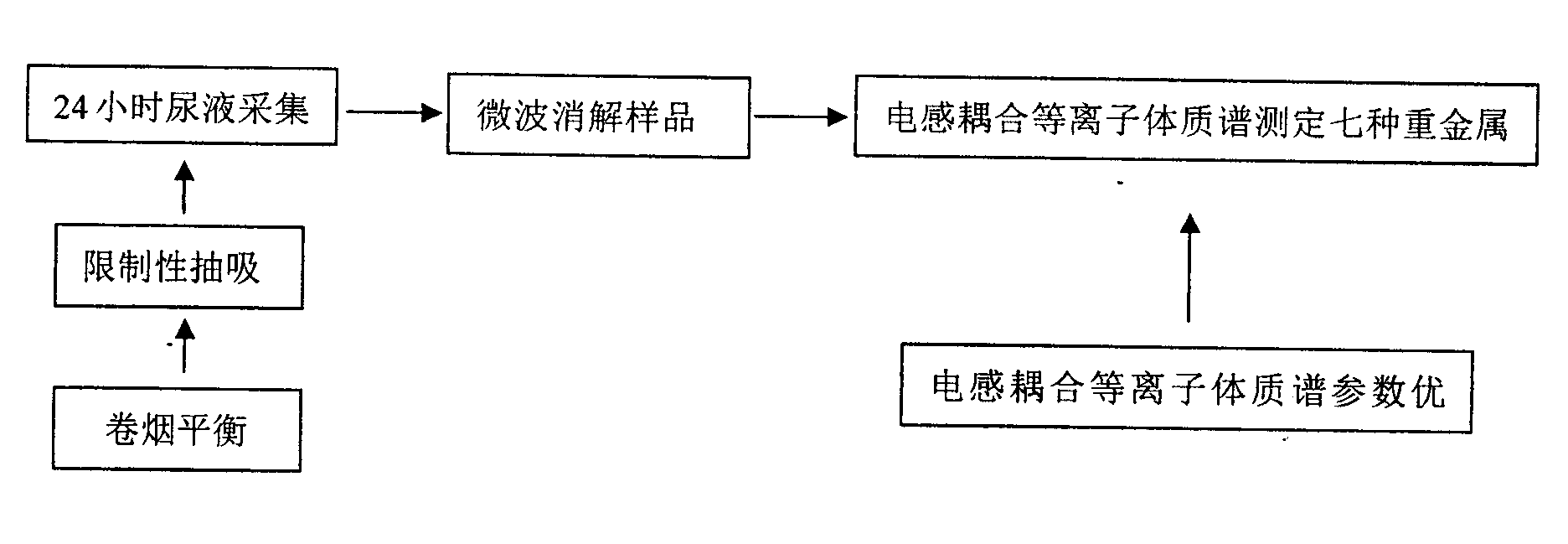 Method for measuring contents of chromium, nickel, arsenic, selenium, cadmium, mercury and lead in urine