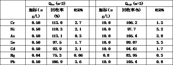 Method for measuring contents of chromium, nickel, arsenic, selenium, cadmium, mercury and lead in urine