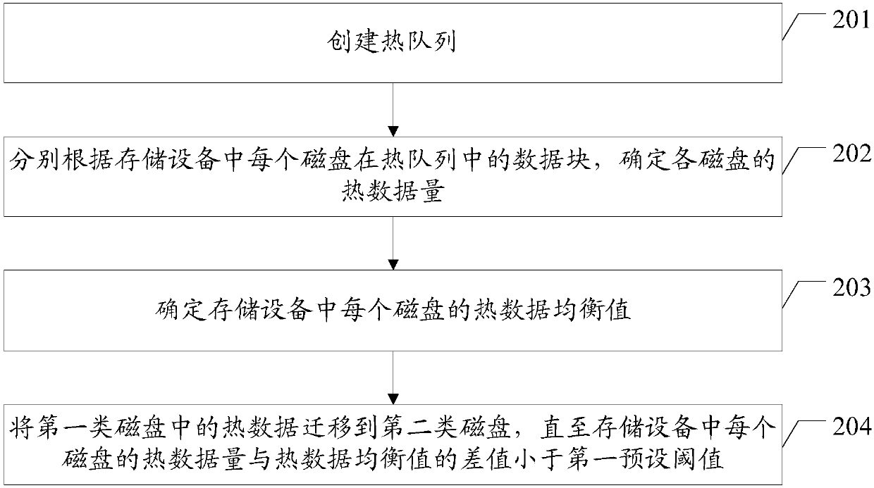 Data balancing method and storage device