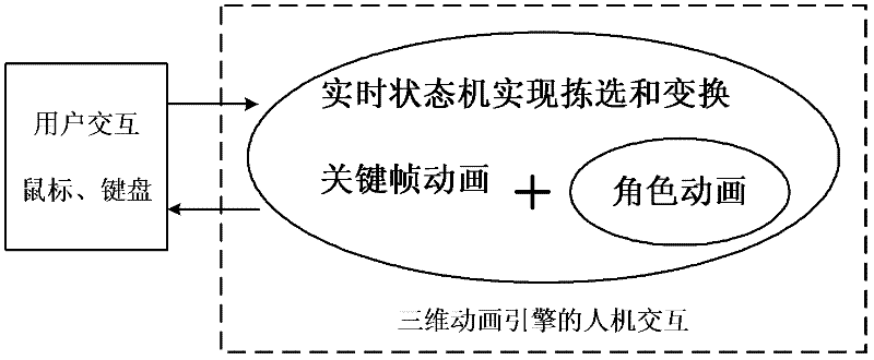 Method for realizing man-machine interaction on three-dimensional animation engine lower layer