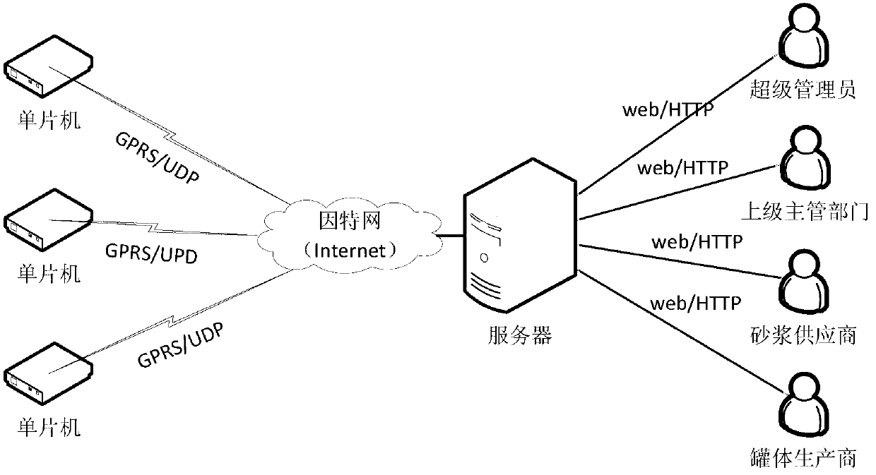 Dry-mixed mortar storage mixer one-way monitoring system and monitoring method