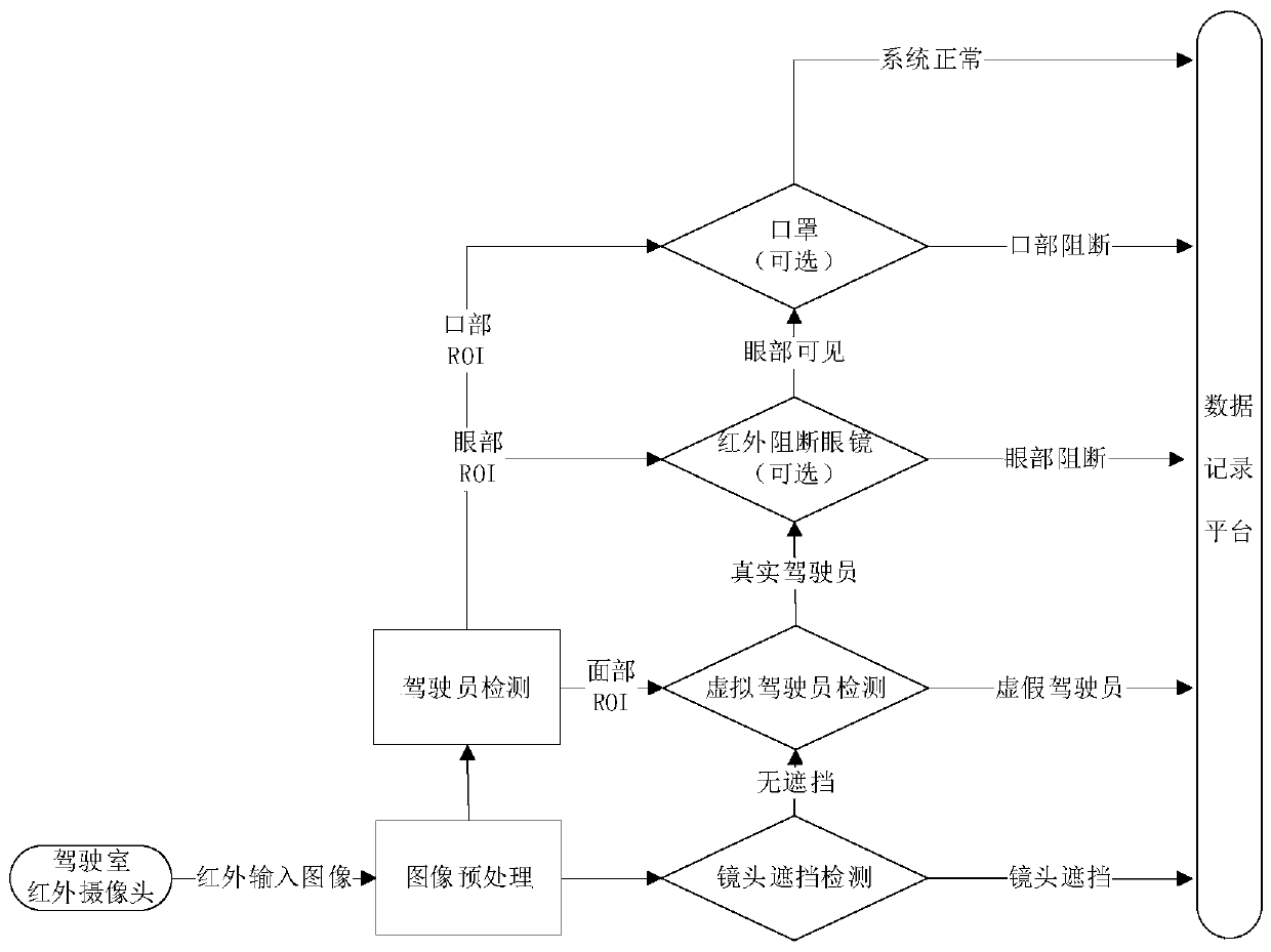 Vision-based driver behavior analysis anti-cheating method