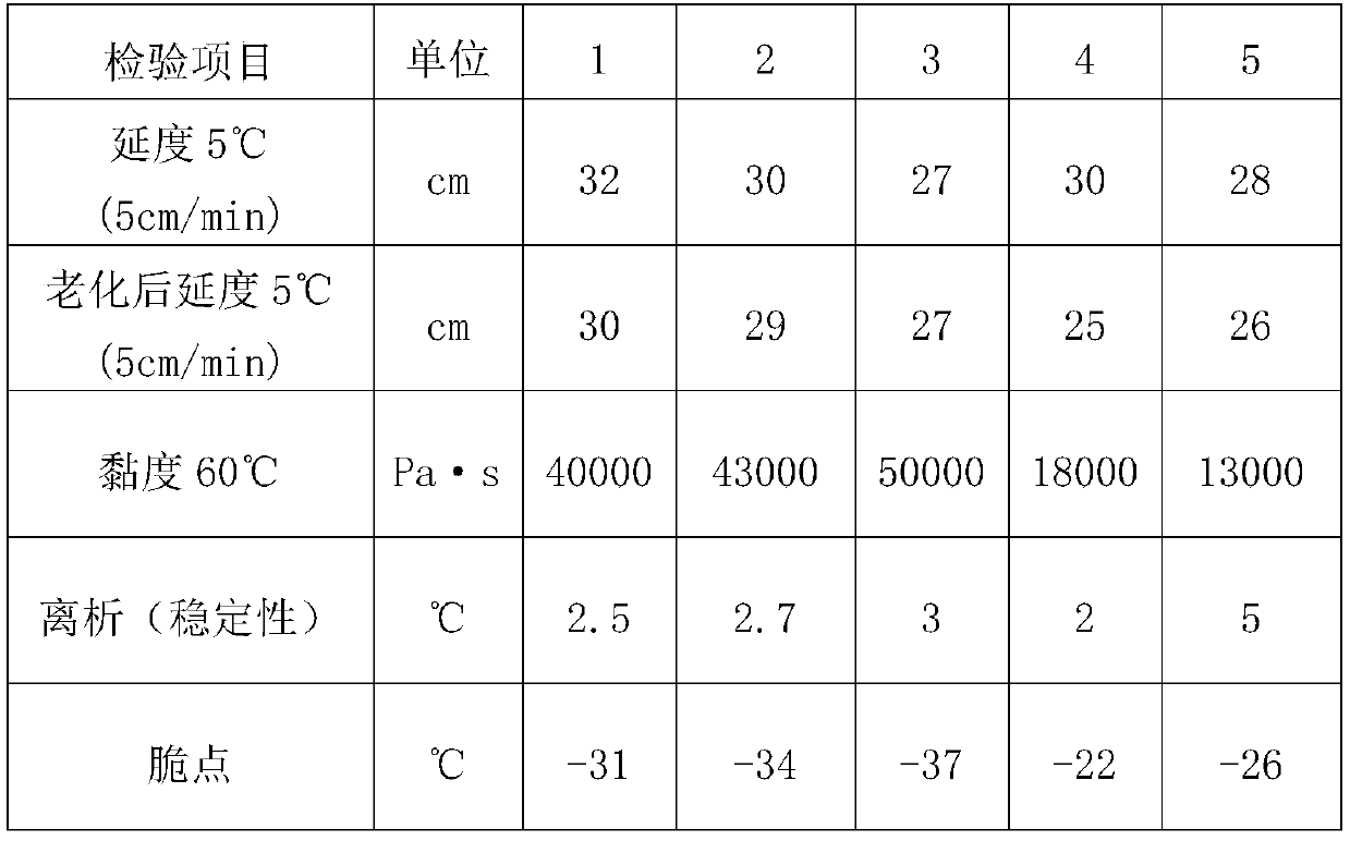 Preparation method of environment-friendly type composite modified asphalt