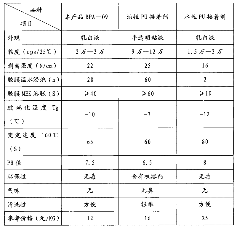 Bonding adhesive for leather, preparation method thereof and application of bonding adhesive in leather making process