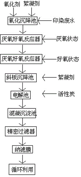 Efficient treatment method for printing and dyeing wastewater