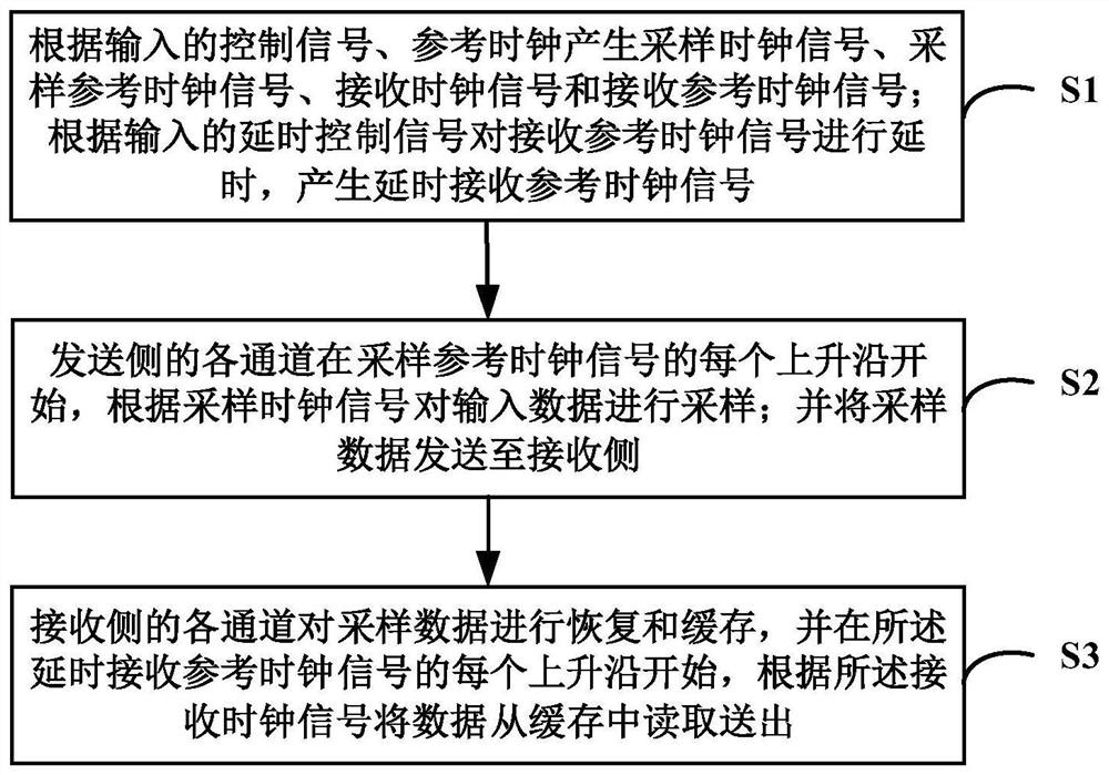 Multi-channel high-speed data alignment method and multi-channel high-speed data alignment device