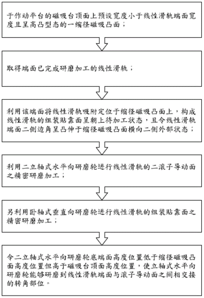 Linear sliding rail grinding method and grinding mechanism thereof