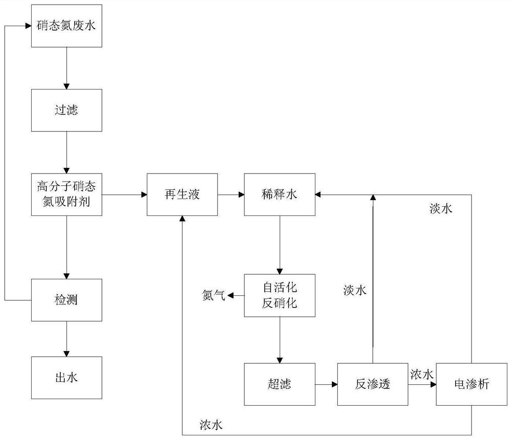 Process method and device for advanced treatment of nitrate nitrogen in water