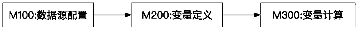 Real-time risk control variable calculation method based on a distributed flow calculation engine