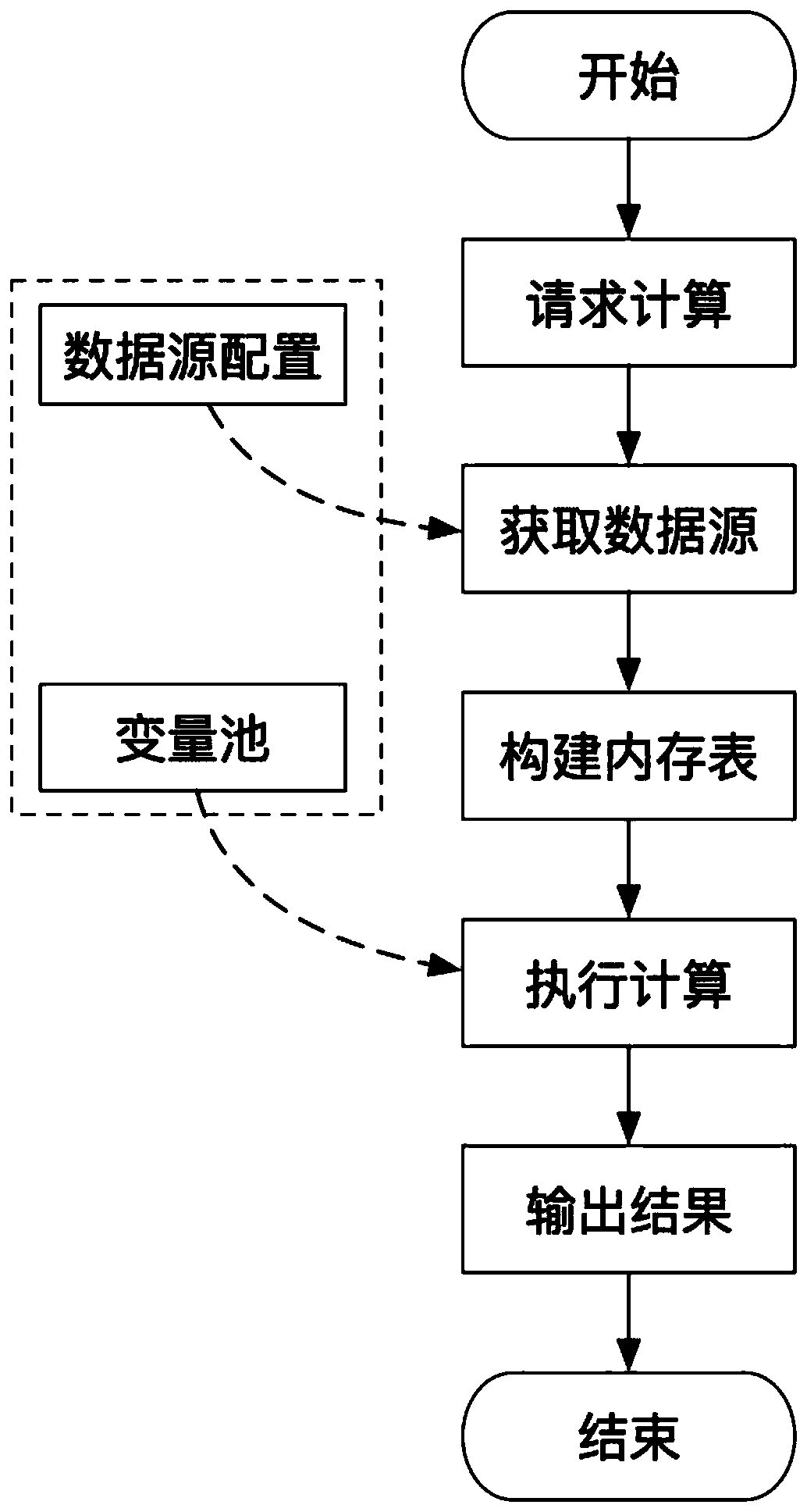 Real-time risk control variable calculation method based on a distributed flow calculation engine